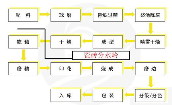 瓷磚生產加工工藝流程