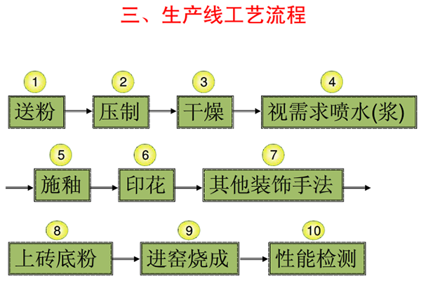 瓷磚生產加工工藝流程